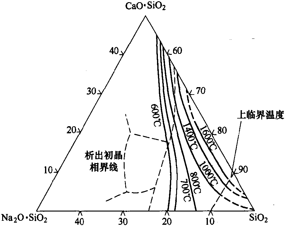 3.1.3 三元系統(tǒng)玻璃分相